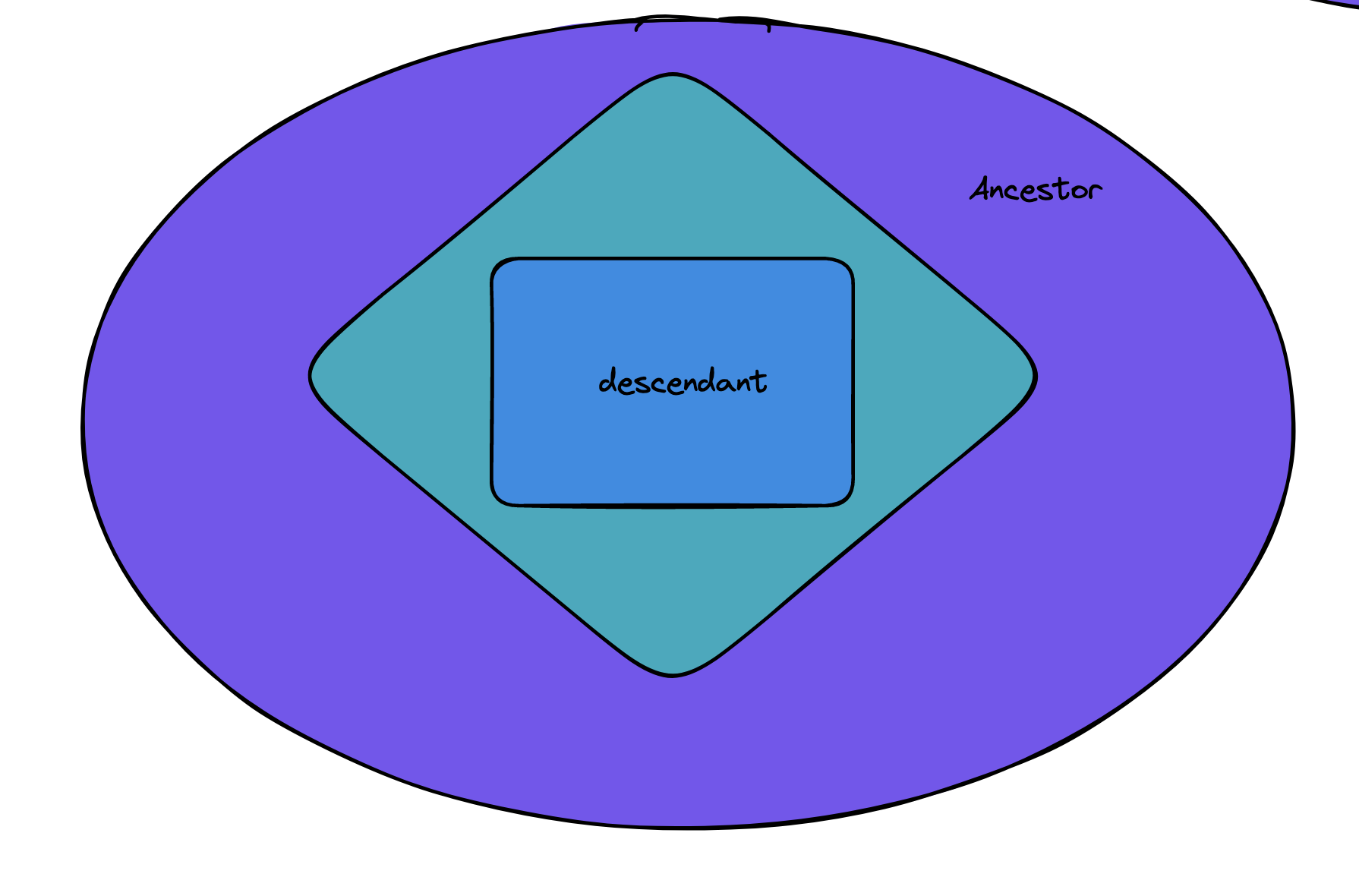 ancestor-descendant components