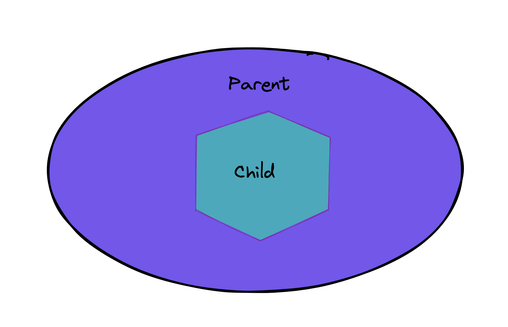 parent-child components