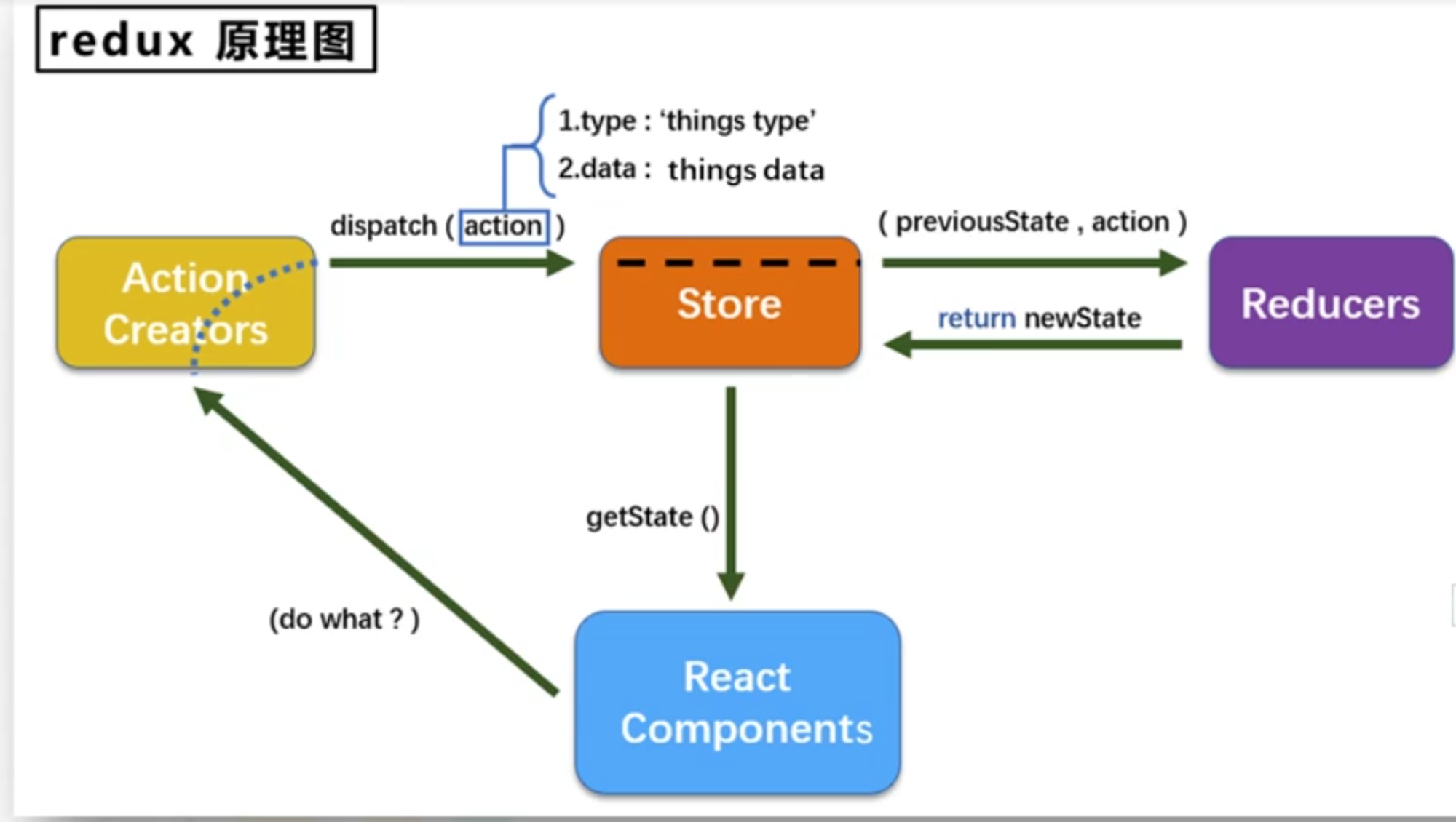 Redux Mechanism