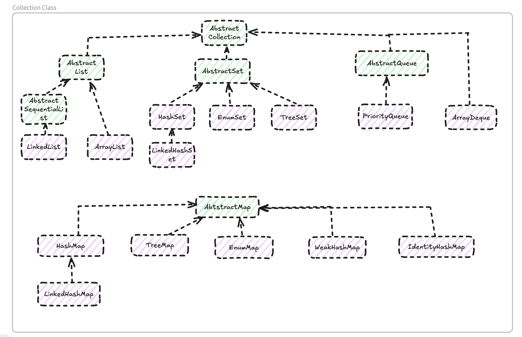 Collection Class Collection Class