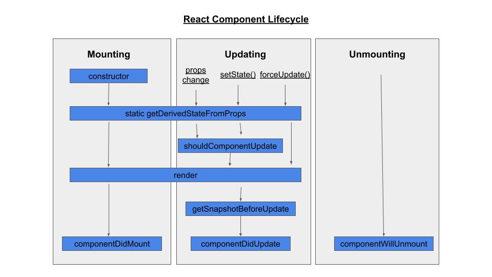 lifecycle diagram