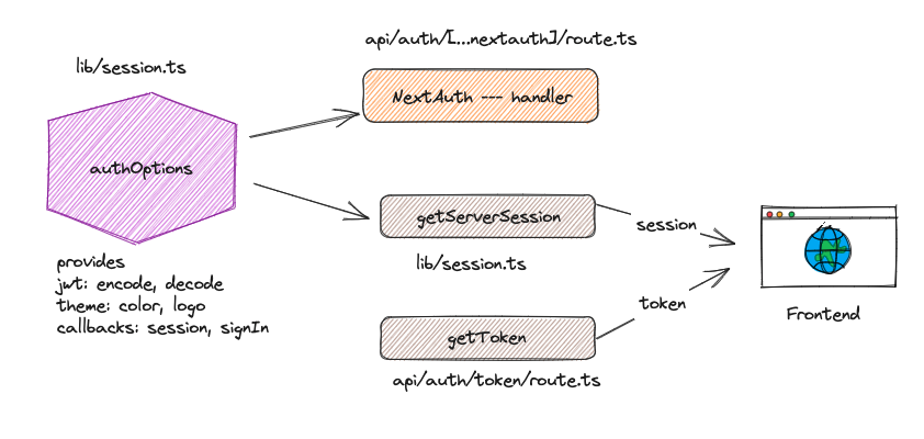 Auth Process