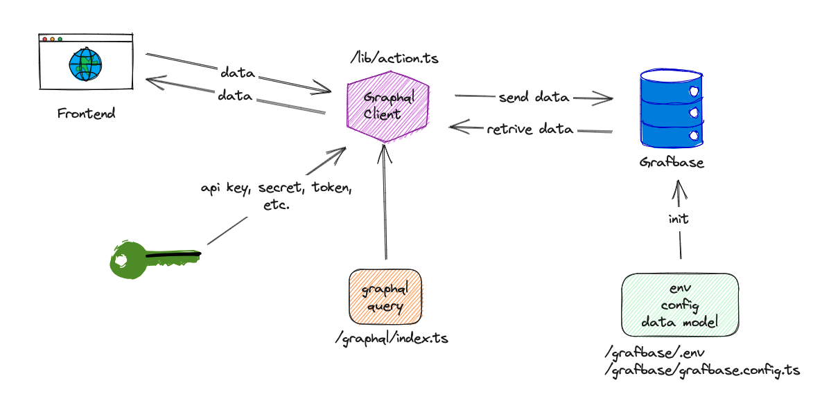 Data Storage