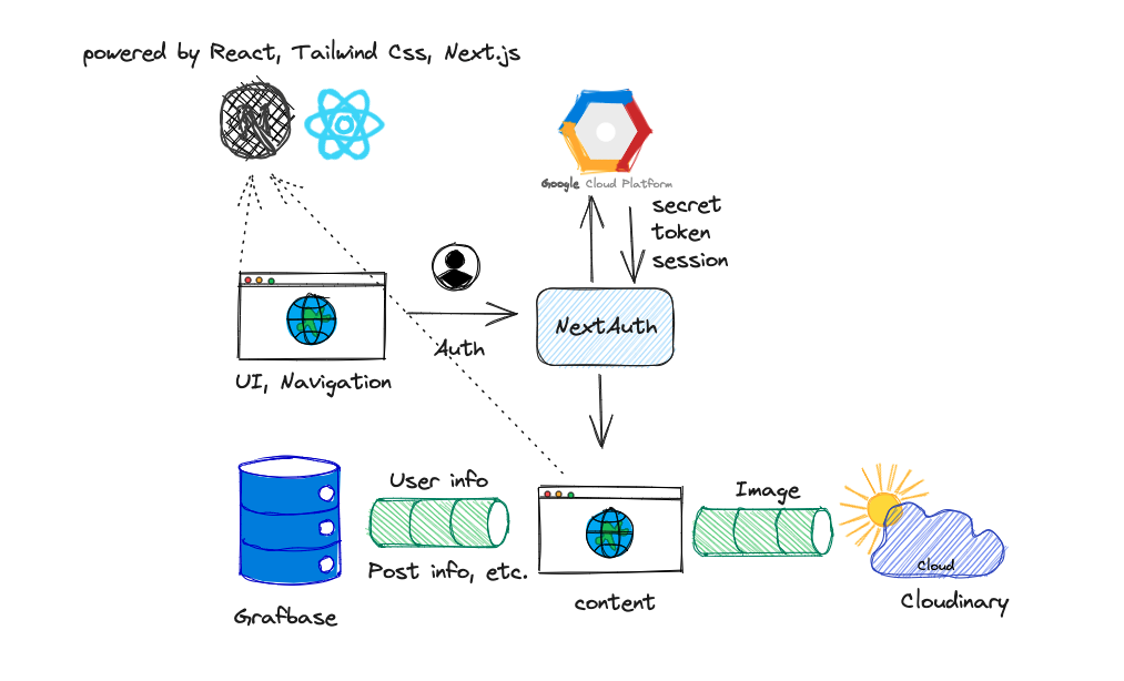 system architecture